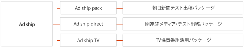 通販支援パッケージのチャート図2