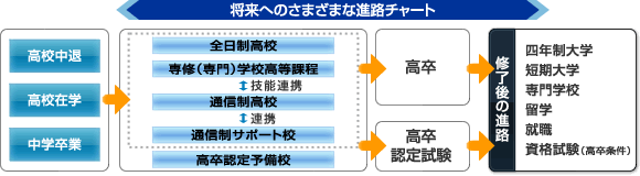 進路チャート